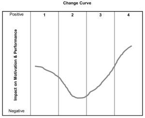 Change Kurve