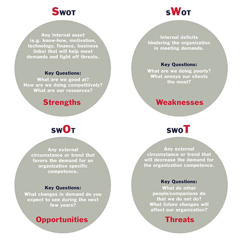 swot